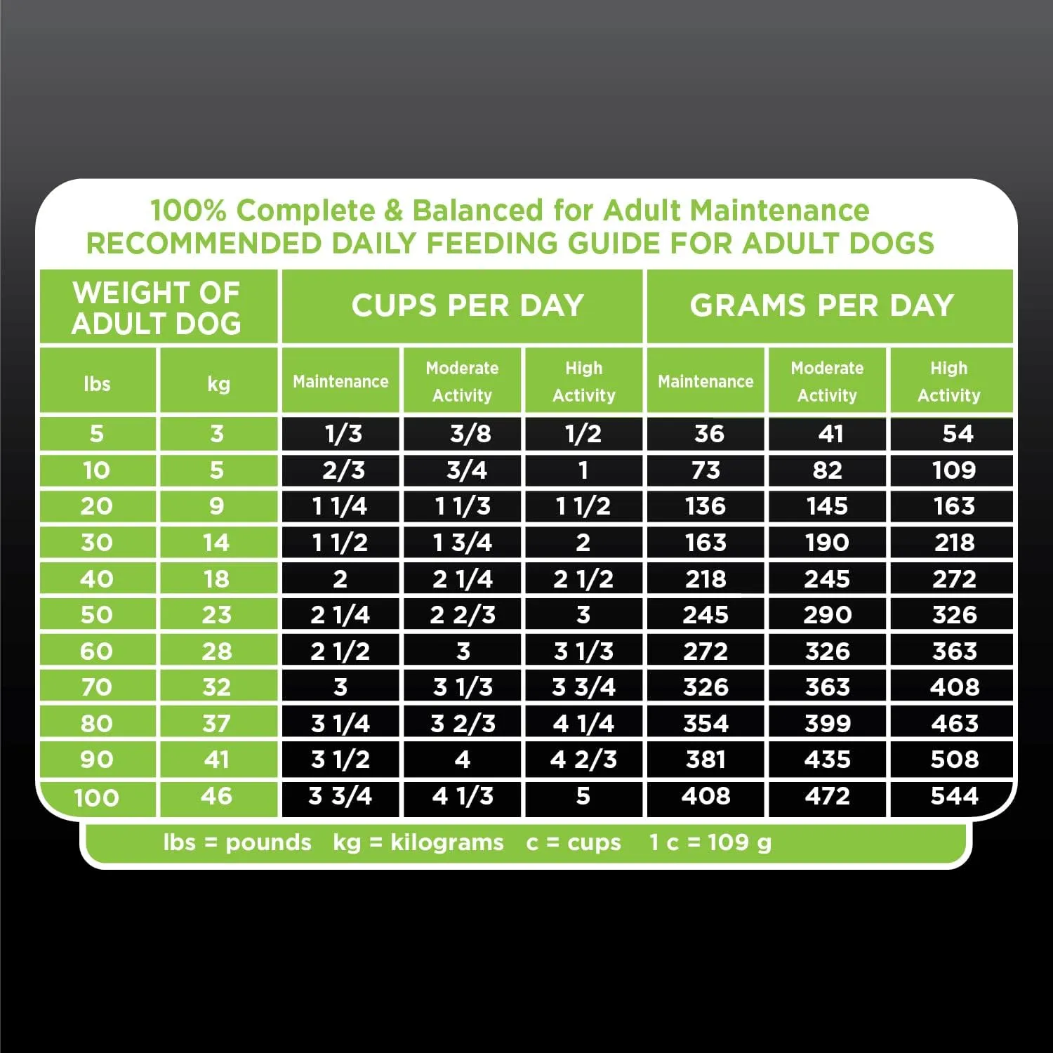 IAMS Proactive Health Adult Active Dry Dog Food with Chicken and Turkey, 13.5 lb. Bag
