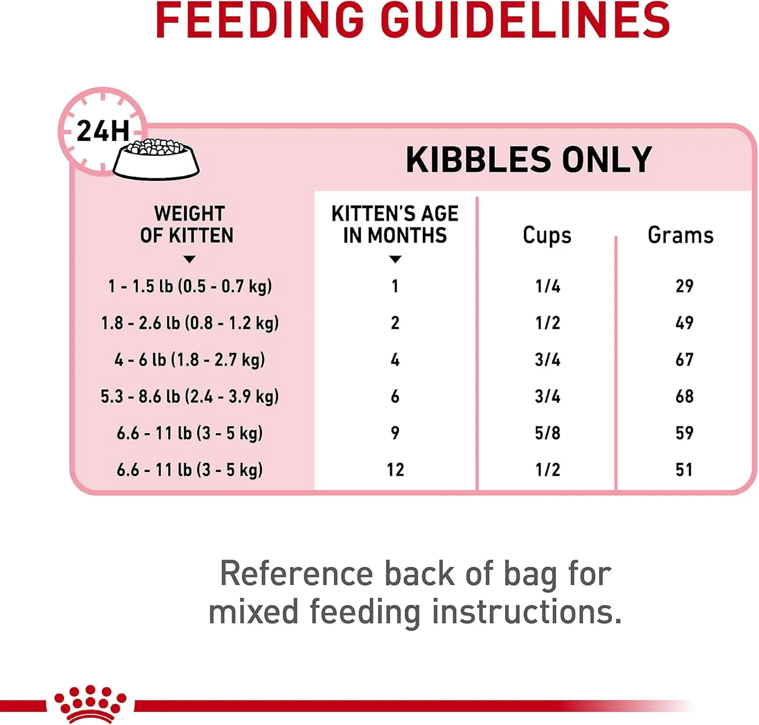Royal Canin Feline Health Nutrition Kitten Dry, 7 lb bag